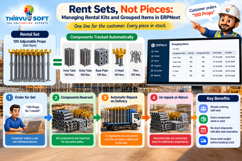 Rent Sets, Not Pieces: Managing Rental Kits and Grouped Items in ERPNext